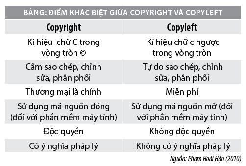 phan biet ban quyen copyright va copyleft